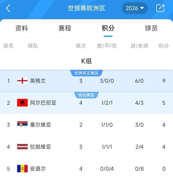 英格兰新一期名单:阿诺德落选,拉什福德入选,凯恩在列