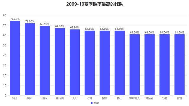蝉联总冠军所向披靡！科比的数据看似平庸却是真正的赢家！