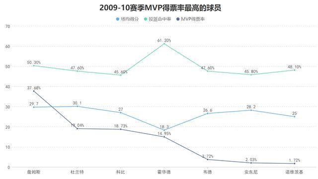 蝉联总冠军所向披靡！科比的数据看似平庸却是真正的赢家！