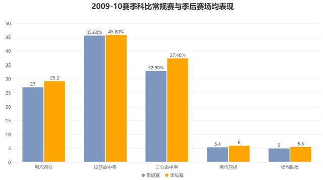 蝉联总冠军所向披靡！科比的数据看似平庸却是真正的赢家！