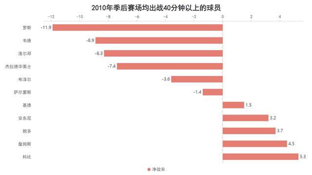 蝉联总冠军所向披靡！科比的数据看似平庸却是真正的赢家！