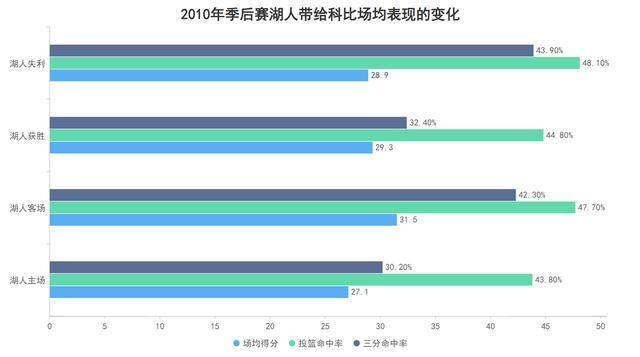 蝉联总冠军所向披靡！科比的数据看似平庸却是真正的赢家！