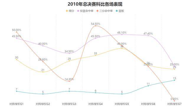 蝉联总冠军所向披靡！科比的数据看似平庸却是真正的赢家！