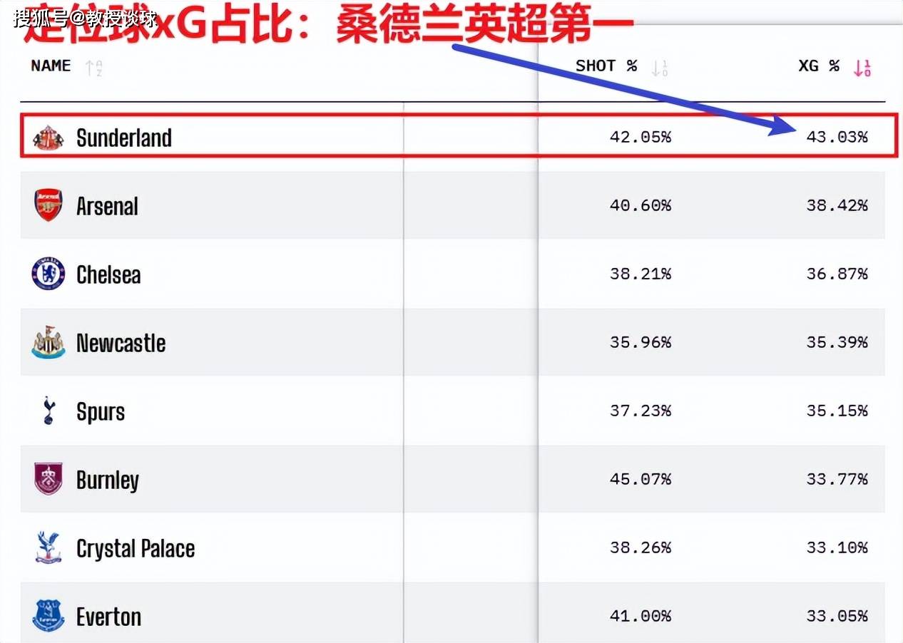 英超：桑德兰vs埃弗顿，复仇战意+战术克制+核心复出，打击埃弗顿
